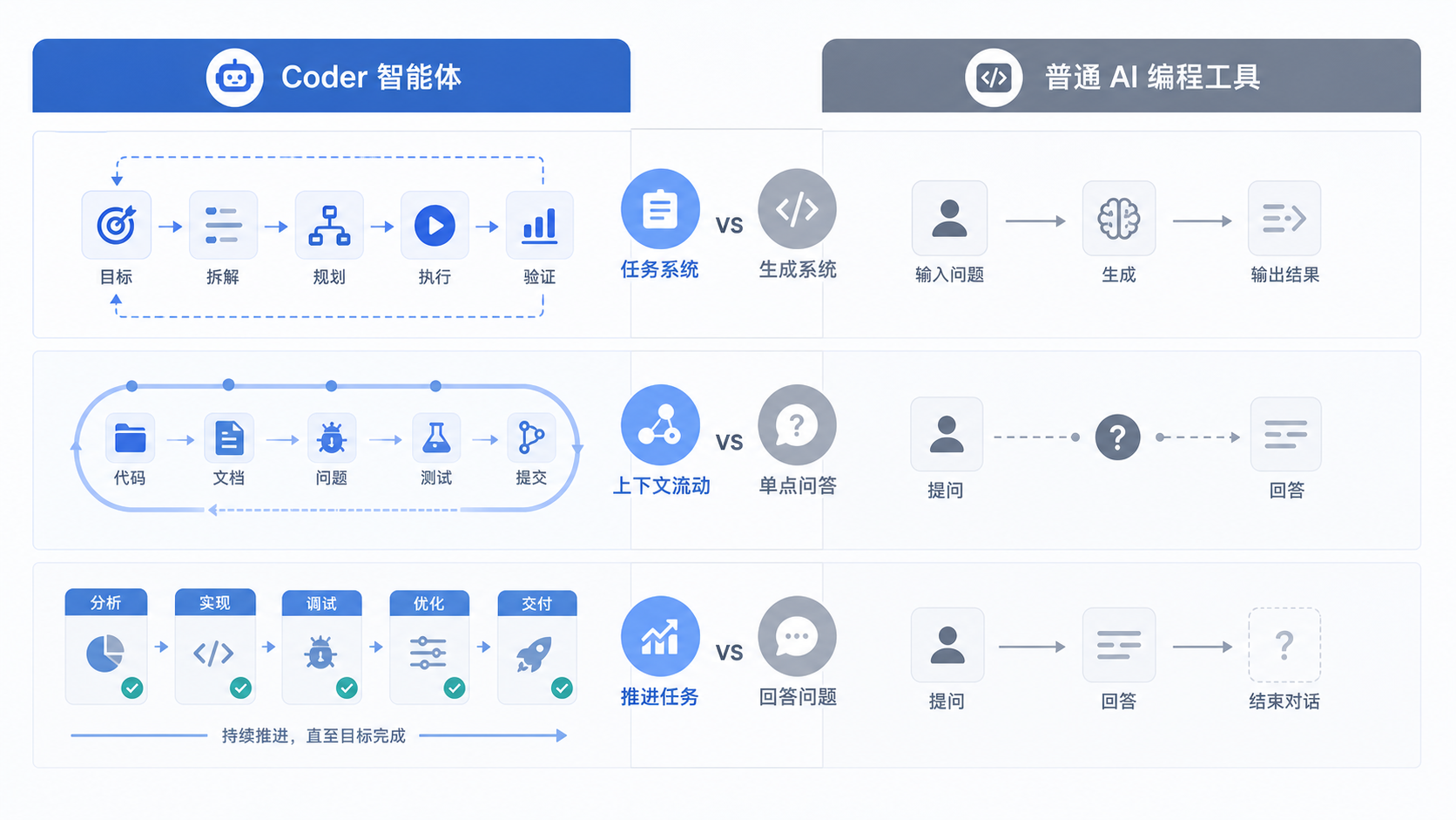 Coder 智能体和普通工具的区别对比图