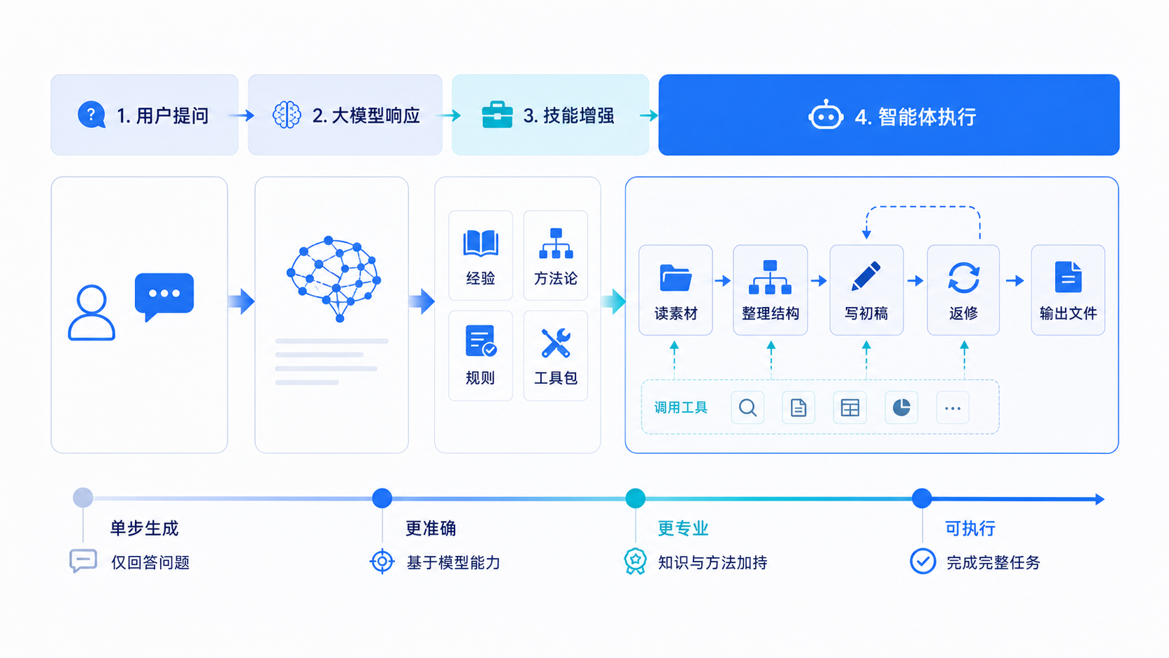 从单步生成到多步执行的升级路径图