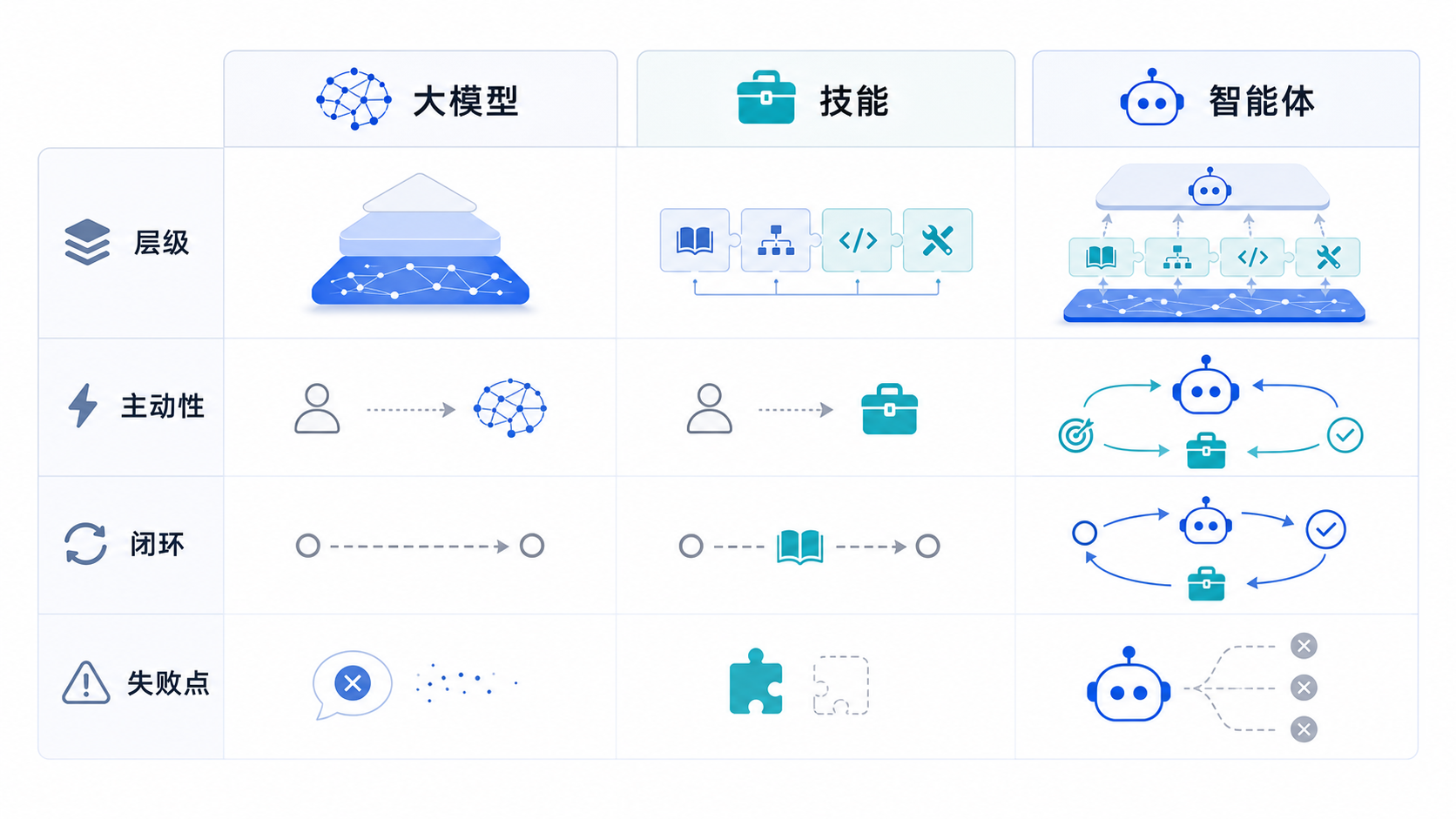 大模型、技能、智能体差异对比图