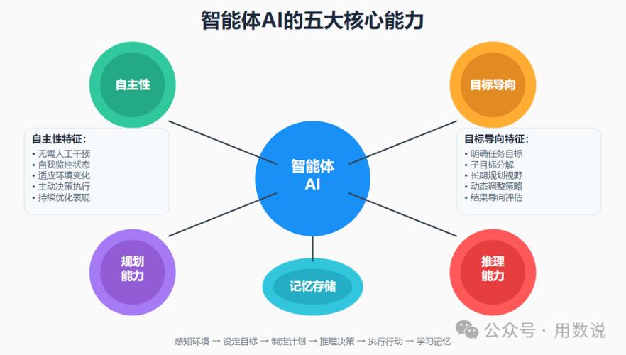 三、技能与智能体的核心区别示意图