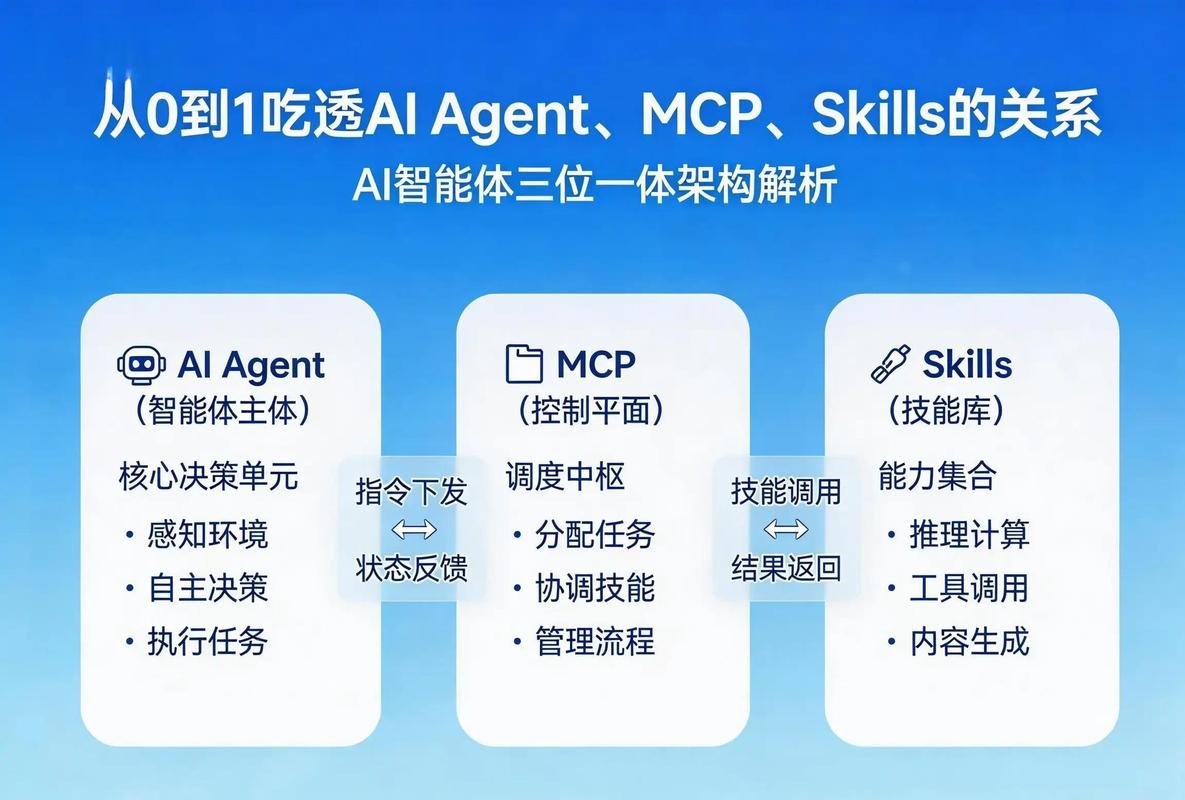 3.AI 大模型中技能与智能体的关系解析