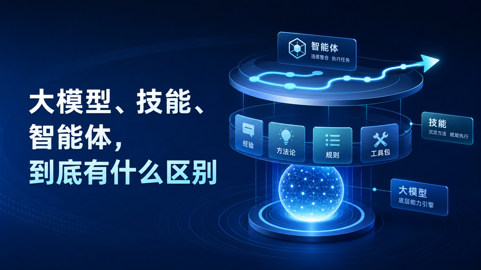 0.1 大模型、技能、智能体，到底有什么区别