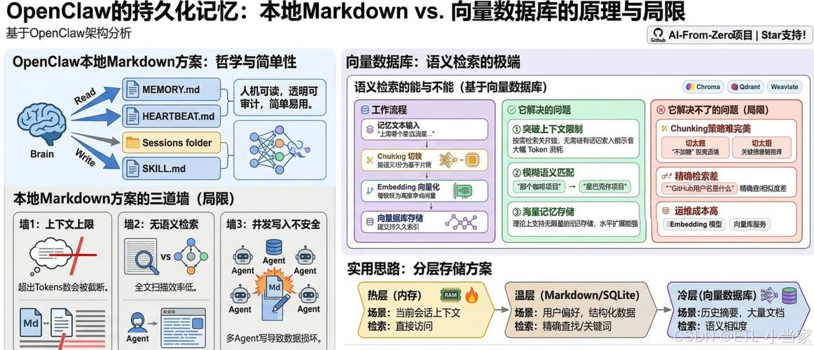 方案 B：Markdown + SQLite示意图