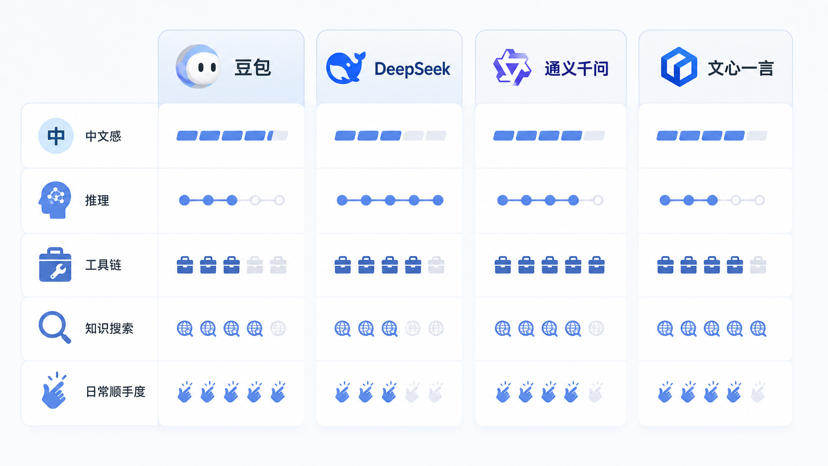豆包、DeepSeek、通义千问、文心一言快速对照图