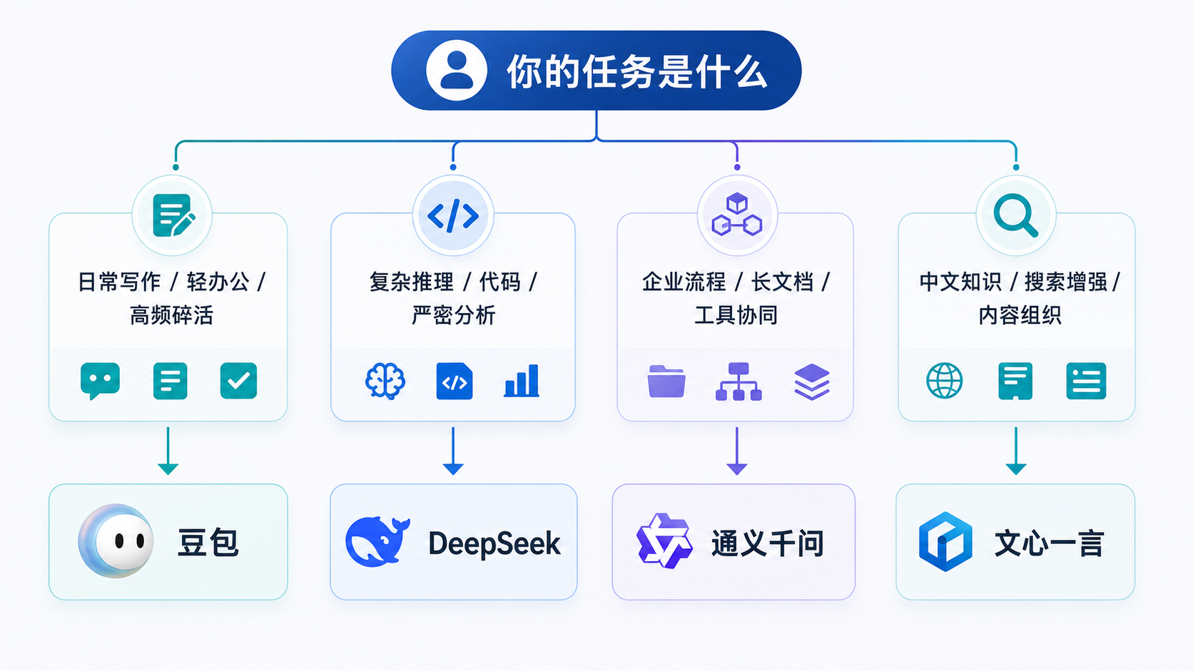 普通人怎么选这四个模型的流程图