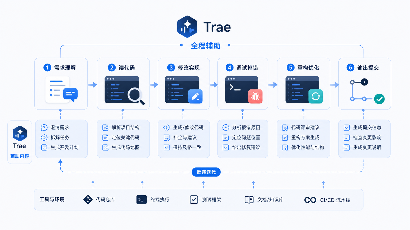Trae 嵌入真实开发流程的工作流图